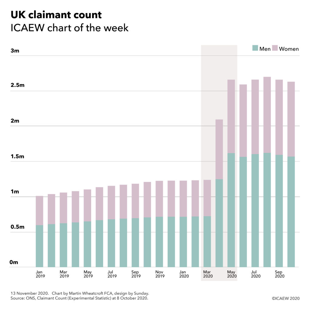 UK claimant count. Jan 2019: 1,012,000 (597,000 men, 415,000 women) - Mar 2020: 1,240,000 (724,000, 516,000) - May 2020: 2,663,000 (1,620,000, 1,043,000) - Sep 2020: 2,634,000 (1,571,000, 1,063,000). 