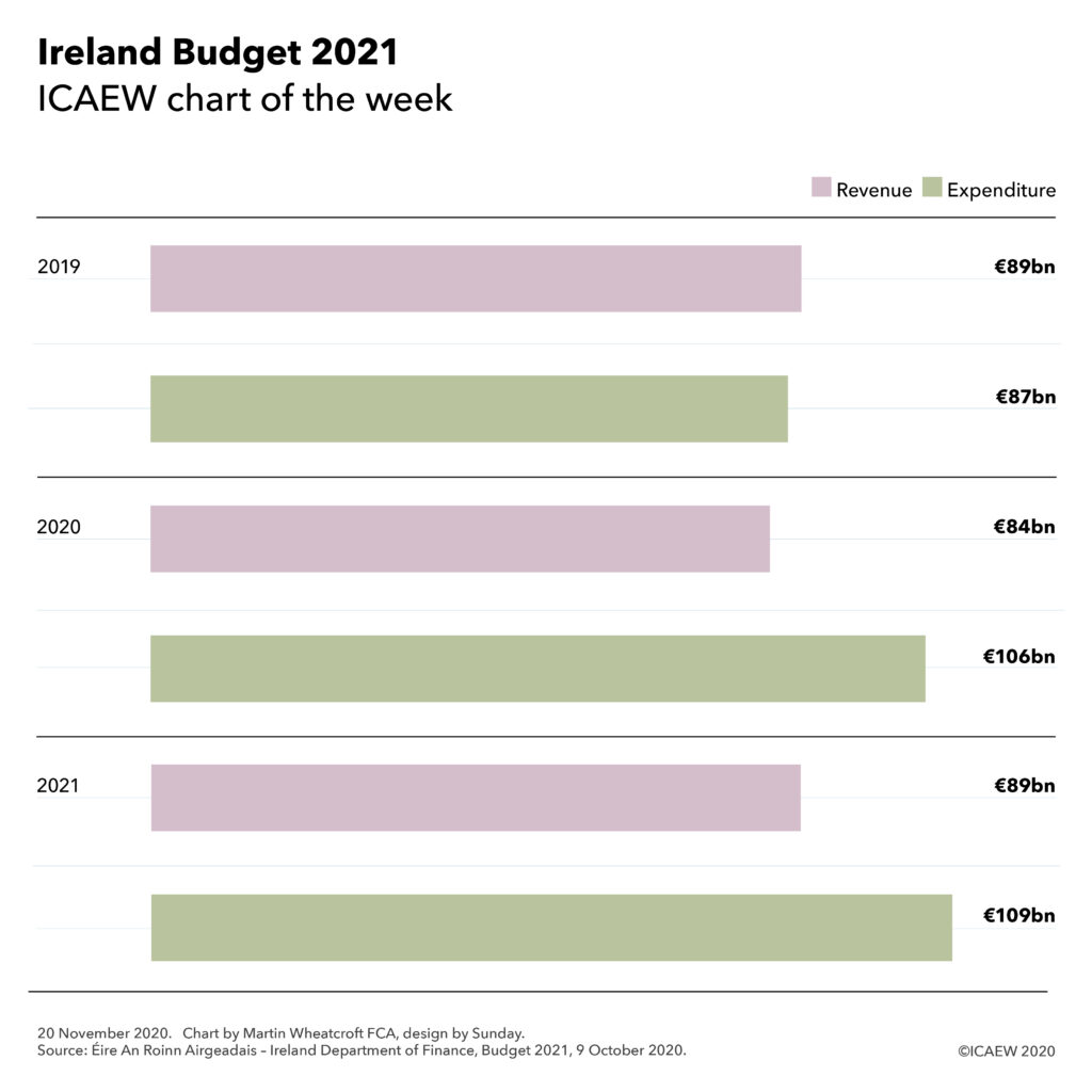 Ireland Budget 2021:

2019 Revenue £89bn, expenditure £87bn

2020 Revenue £84bn, expenditure £106bn

2021 Revenue £89bn, expenditure £109bn