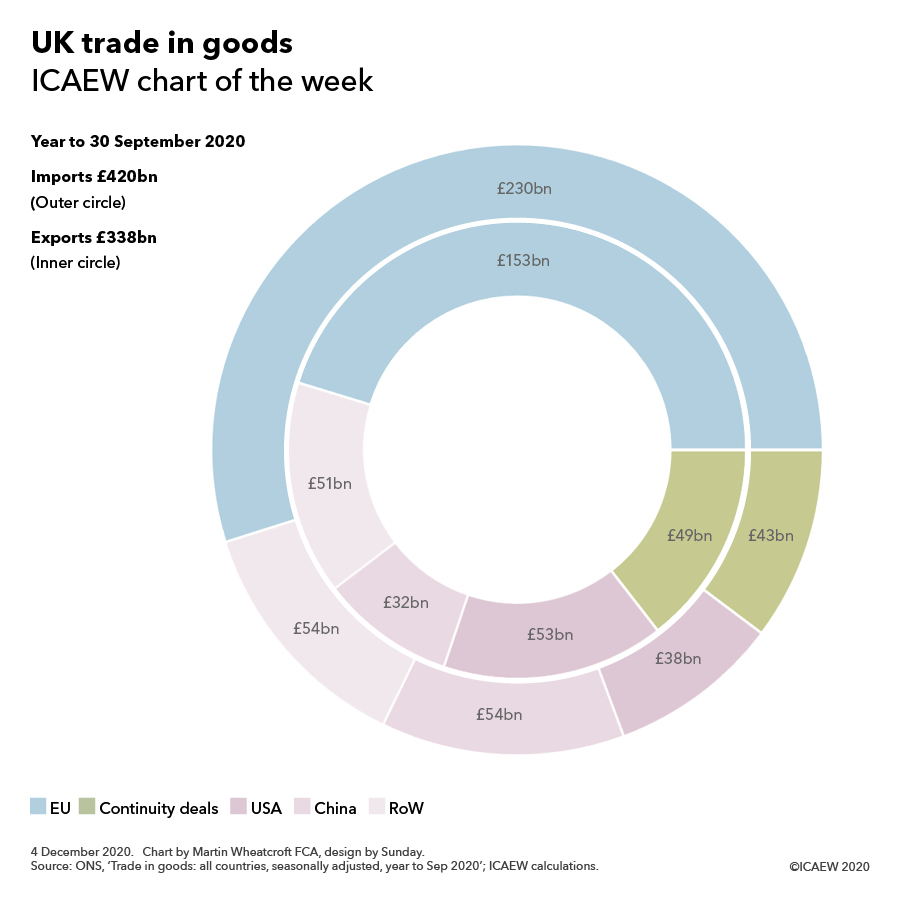 UK trade in goods in the year to September 2020: exports £338bn & imports £420bn

EU: £153bn & £230bn
Continuity deals: £49bn & £43bn
USA: £53bn & £38bn
China: £32bn & £54bn
Other: £51bn & £54bn