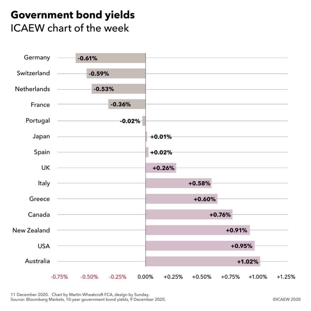 Government 10-year bond yields

Germany -0.61%, Switzerland -0.59%, Netherlands -0.53%, France -0.36%, Portugal -0.02%, Japan +0.01%, Spain +0.02%, UK +0.26%, Italy +0.58%, Greece +0.60%, Canada +0.76%, New Zealand +0.91%, USA +0.95%, Australia +1.02%