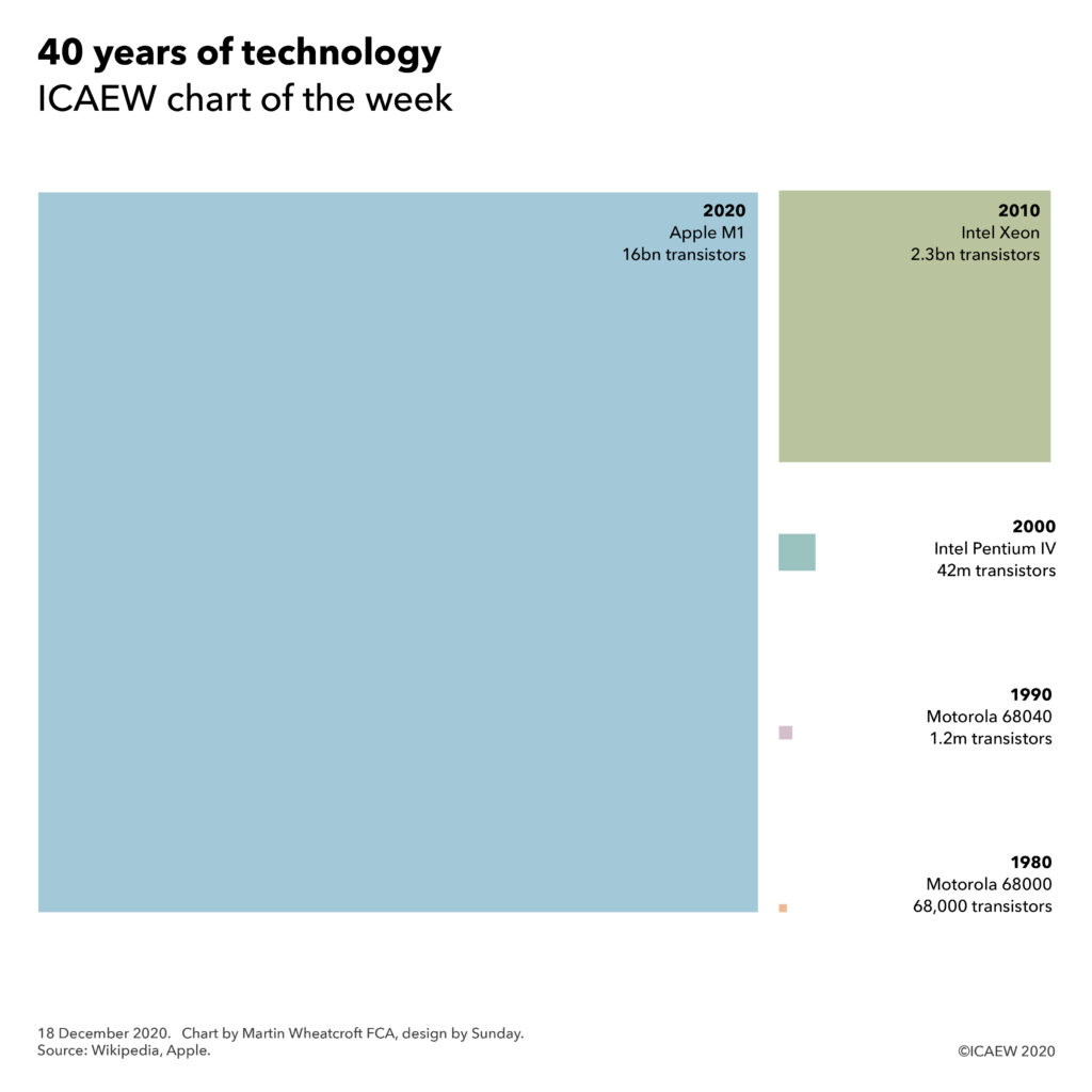 Transistors on chips: 2020 Apple M1 16bn, 2010 Intel Xeon 2.3bn, 2000 Intel Pentium IV 42m, 1990 Motorola 68040 1.2m and 1980 Motorola 68000 68,000.