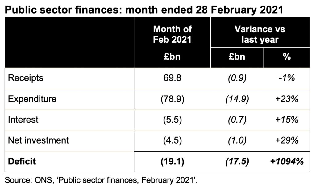 Table: public sector finances month ended 28 February 2021. Analyses deficit of £19.1bn for month and variances from same month last year.

Click on link at the end of the post to ICAEW article for a readable version of the table.