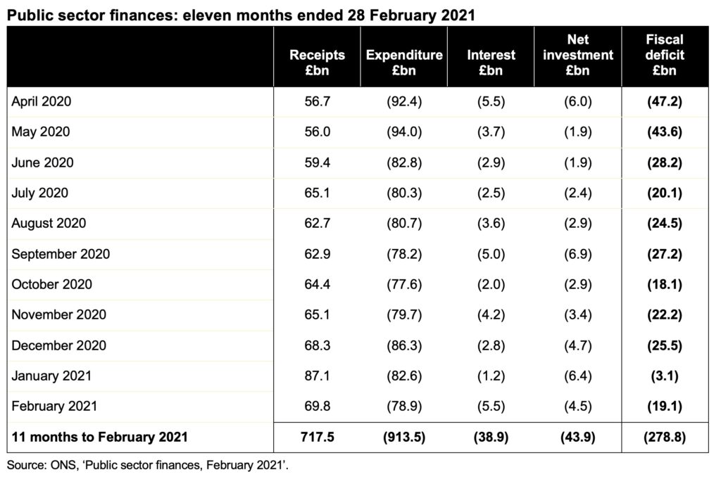 Table: month by month analysis of receipts, expenditure, interest, net investment and the fiscal deficit for the 11 months to 28 February 2021.
 
Click on link at the end of the post to ICAEW article for a readable version of the table.