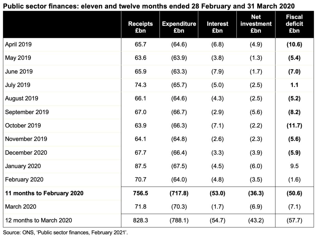 Table: month by month analysis of receipts, expenditure, interest, net investment and the fiscal deficit for the prior year.
 
Click on link at the end of the post to ICAEW article for a readable version of the table.