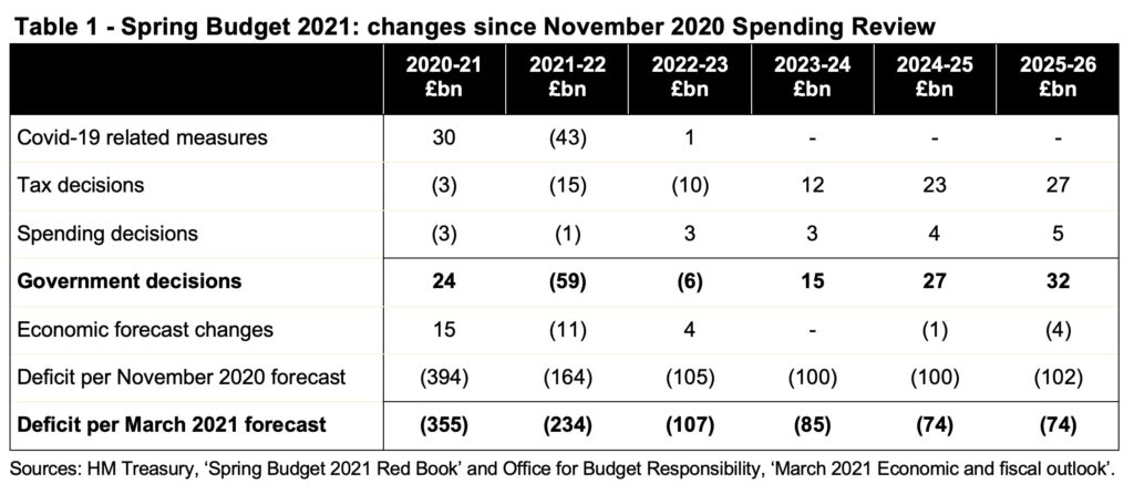 Image of table showing government decisions and forecast changes for 2020-21 through 2025-26. Click on link to ICAEW article at end for a readable version.