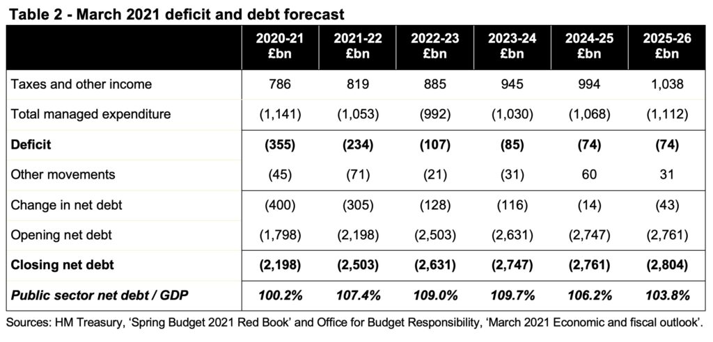 Image of table showing debt and deficit forecast for 2020-21 through 2025-26. Click on link to ICAEW article at end for a readable version.