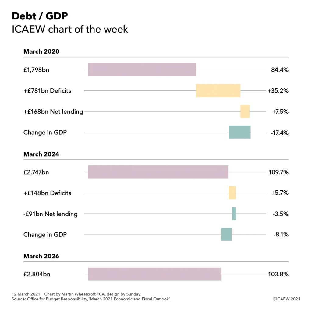 Chart showing public sector net debt increased from £1,798bn (84.4% of GDP) at March 2020 to £2,747bn (109.7%) at March 2024 and £2,804bn (103.8%0 at March 2026.