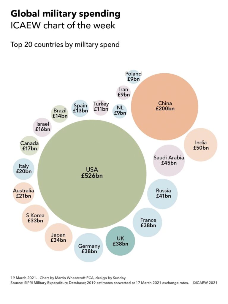 Chart showing global military spending in 2019 led by USA (£526bn) and China (£200bn) followed by 18 other countries - see text below the chart for details.