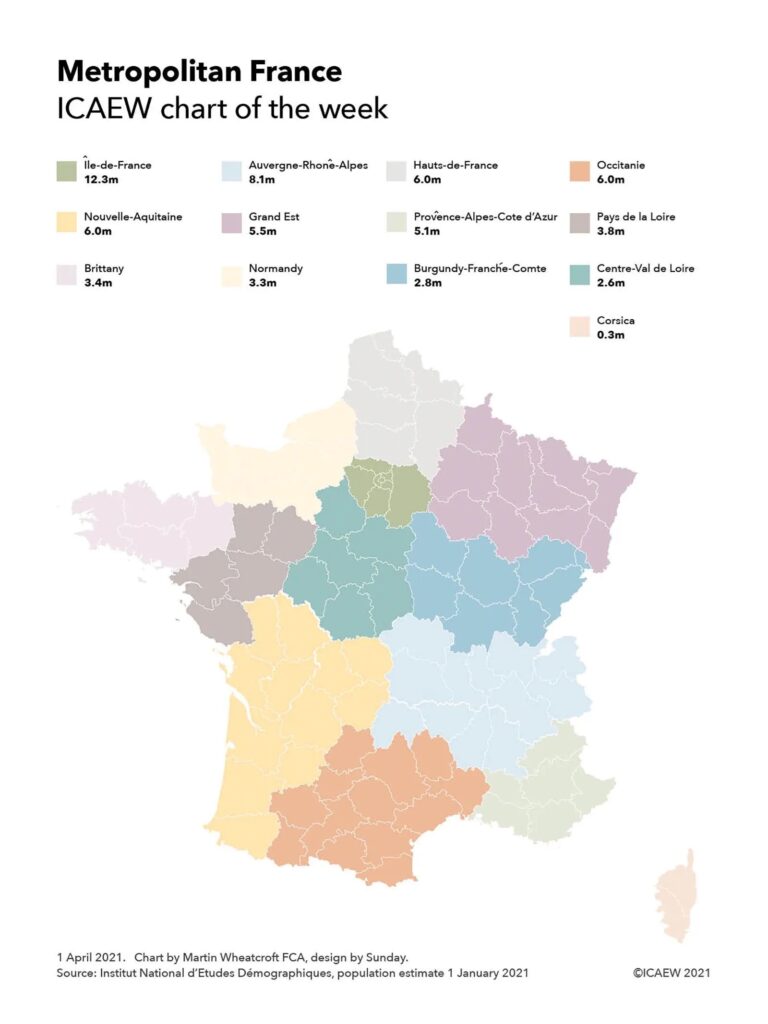 Map of Metropolitan France divided into 12 mainland regions and Corsica, subdivided into departments.

Île de France 12.3m people
Auverne-Rhône-Alps 8.1m
Hauts-de-France 6.0m
Occitanie 6.0m
Nouvelle-Aquitaine 6.0m
Grand Est 5.5
Provence-Alpes-Côte D'Azur 5.1m
Pays le la Loire 3.8m
Brittany 3.4m
Normandy 3.3m
Burgundy-Franché-Comte 2.8m
Centre-Val de Loire 2.6m
Corsica 0.3m