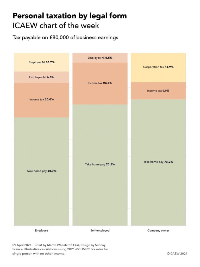 Chart showing tax payable on £80,000 of business earnings:

Employee - income tax: 20.0%, employee NI 6.6%, employer NI 10.7% - take home pay 62.7%.

Self-employed - income tax: 24.3%, employee NI 5.5% - take home pay 70.2%.

Company owner - income tax 9.9%, corporation tax 16.9% - take home pay 73.2%.