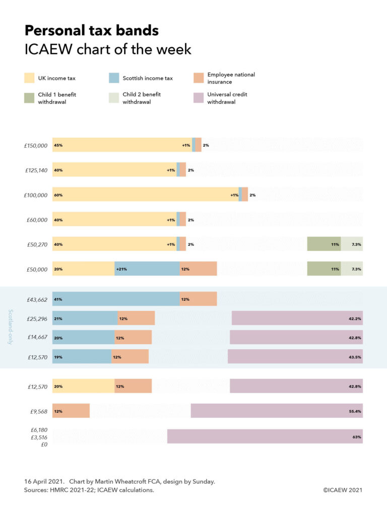 Chart showing personal tax bands from £150,000 (45% UK income tax +1% Scottish income tax + 2% Employee national insurance) down to £0.

See text for more details.