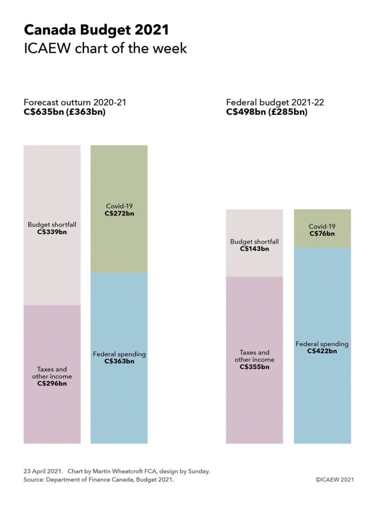 Canada Budget 2021

2020-21 Forecast outturn
C$635 (£363bn)

Budget shortfall C$339bn + Taxes and other income C$296bn
Covid-19 C$252bn + Federal spending C$363bn

2021-22 Federal budget
C$498bn (£285bn)

Budget shortfall C$143bn + Taxes and other income C$355bn
Covid-19 C$76bn + Federal spending C$422bn