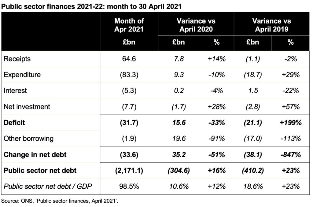 Image showing receipts, expenditure, interest, net investment, deficit, other borrowing, changes in net debt, and net debt for April 2021 public sector finances, together with variances against April 2020 and April 2019.

For a readable version of the table click on the link to the ICAEW article at the end of this post.