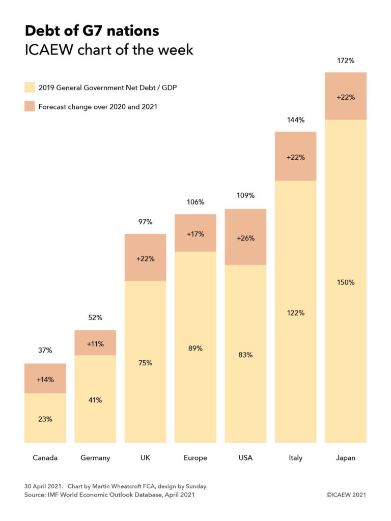 2019 General Government Net / GDP plus forecast change over 2020 and 2021:

Canada 23% + 14% = 37%
Germany 41% +11% = 52%
UK 75% + 22% = 97%
France 89% + 17% = 106%
USA 83% + 26% = 109%
Italy 122% + 22% = 144%
Japan 150% + 22% = 172%