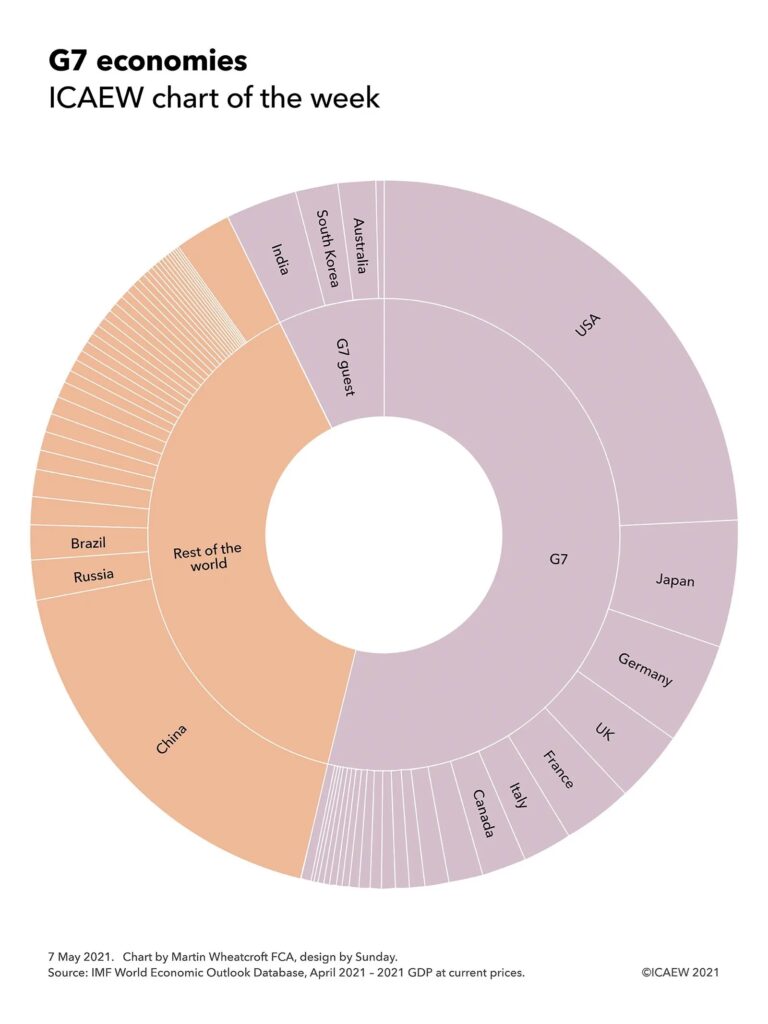 Circular 'sunburst' chart showing G7 nations (USA, Japan, Germany, UK, France, Italy and Canada plus remaining EU nations), G7 guest nations (India, South Korea, Australia and a spoke for South Africa) and the rest of the world (China, Russia and Brazil followed by all the rest).