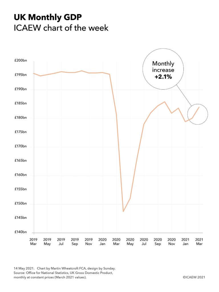 Chart showing GDP between Mar 2019 and April 2021: from approximately £195bn a month for the first year, before dipping to just over £145bn in April 2020 and then recovering to around £185bn, then falling to just under £180bn and return to almost £185bn in April 2021 with a monthly increase of +2.1%.