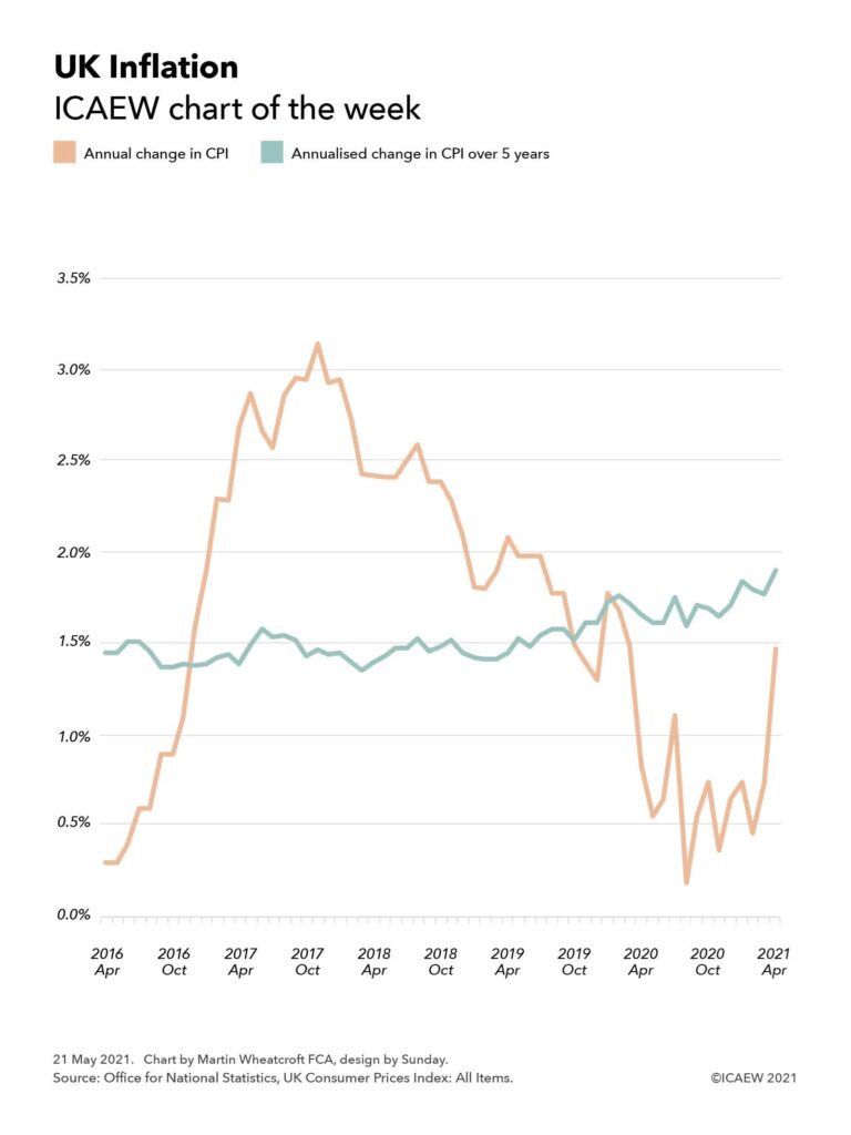 Chart: CPI increasing from less than 0.5% in Apr 2016 to over 3% in Oct 2017 before falling to close to zero in Oct 2020, zigzagging to 0.7% in Mar 2021 and then jumping to 1.5% in Apr 2021. 

Compared with five year annualised rate gradually increasing from 1.5% in 2016 to close to just under 2% now.