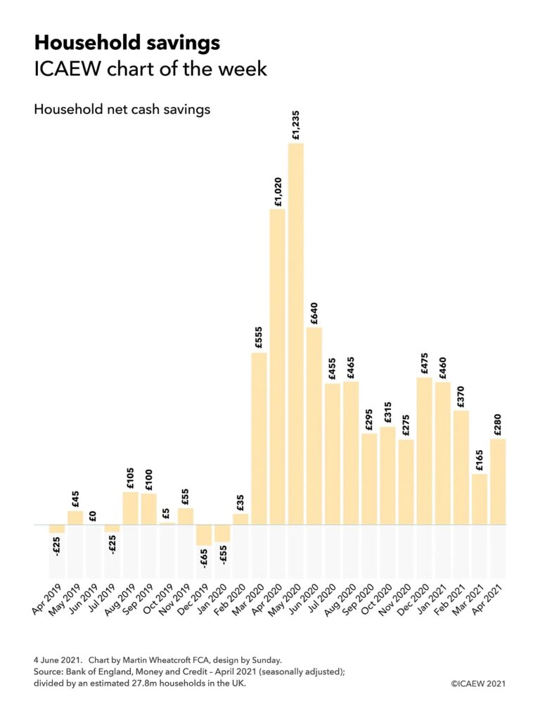 Bar chart showing per household net cash savings by month. Apr 2019: -£25, £45, £0; Jul 2019: -£25, £105, £100; Oct 2019: £5, £55, -£65; Jan 2020: -£55, £35, £555; Apr 2020: £1,020, £1,235, £640; Jul 2020: £455, £465, £295; Oct 2020: £315, £275, £475; Jan 2021: £460, £370, £165; Apr 2021: £280.