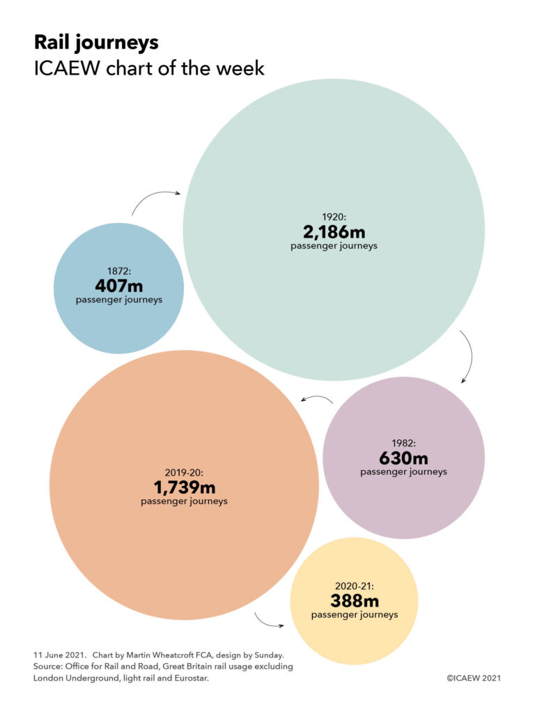 Bubble chart showing railway passenger journeys. 1872: 407m - 1920: 2,186m - 1982: 630m - 2019-20: 1,739m - 2020-21: 388m.