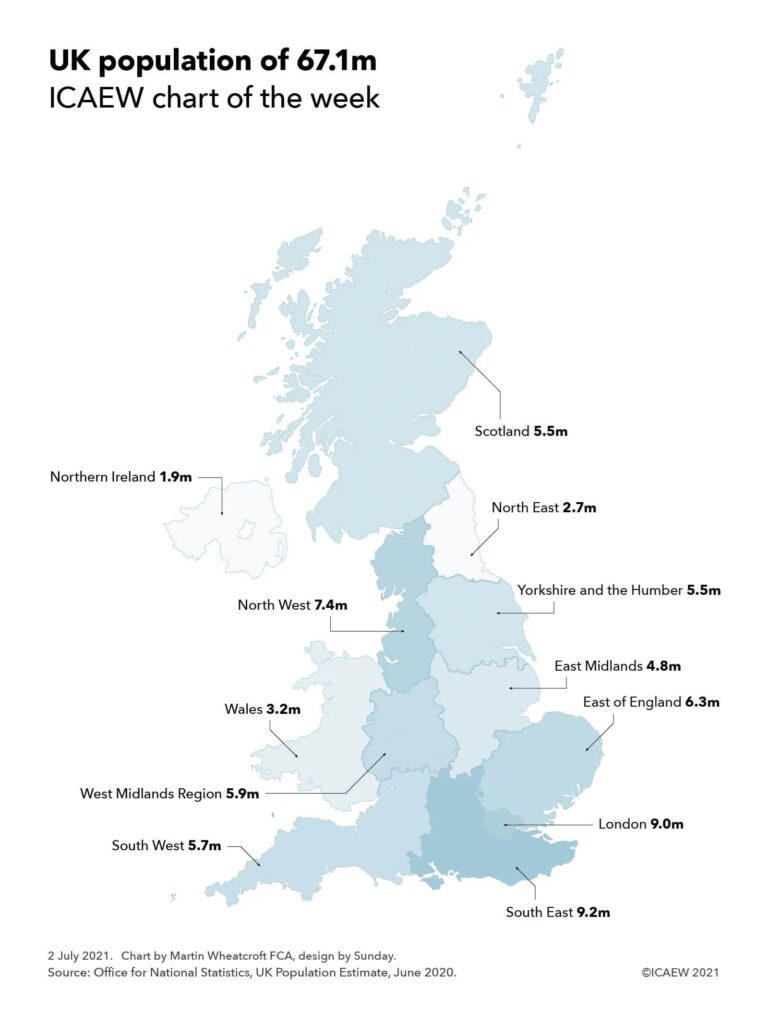 Map of UK with nations and regions in different shades and labels with populations: Scotland 5.5m, North East 2.7m, Yorkshire and the Humber 5.5m, East Midlands 4.8m, East of England 6.3m, London 9.0m, South East 9.2m, South West 5.7m, West Midlands Region 5.9m, Wales 3.2m, North West 7.4m, Northern Ireland 1.9m.