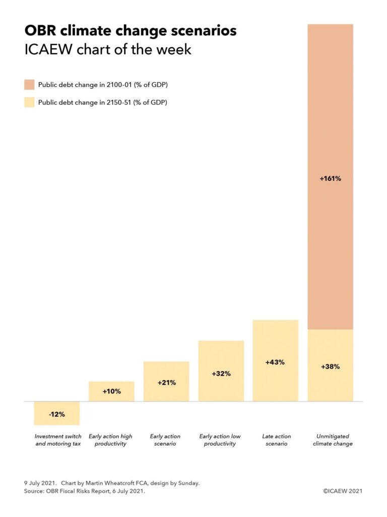 Chart show public debt change in 2150-51 as % of GDP for different scenarios: Investment switch and motoring tax -12%, early action high productivity +10%, early action scenario +21%, early action low productivity +32%, late action scenario +43%, unmitigated climate change +38%. The final column for unmitigated climate change also has the public debt change in 2100-01% of +161%.