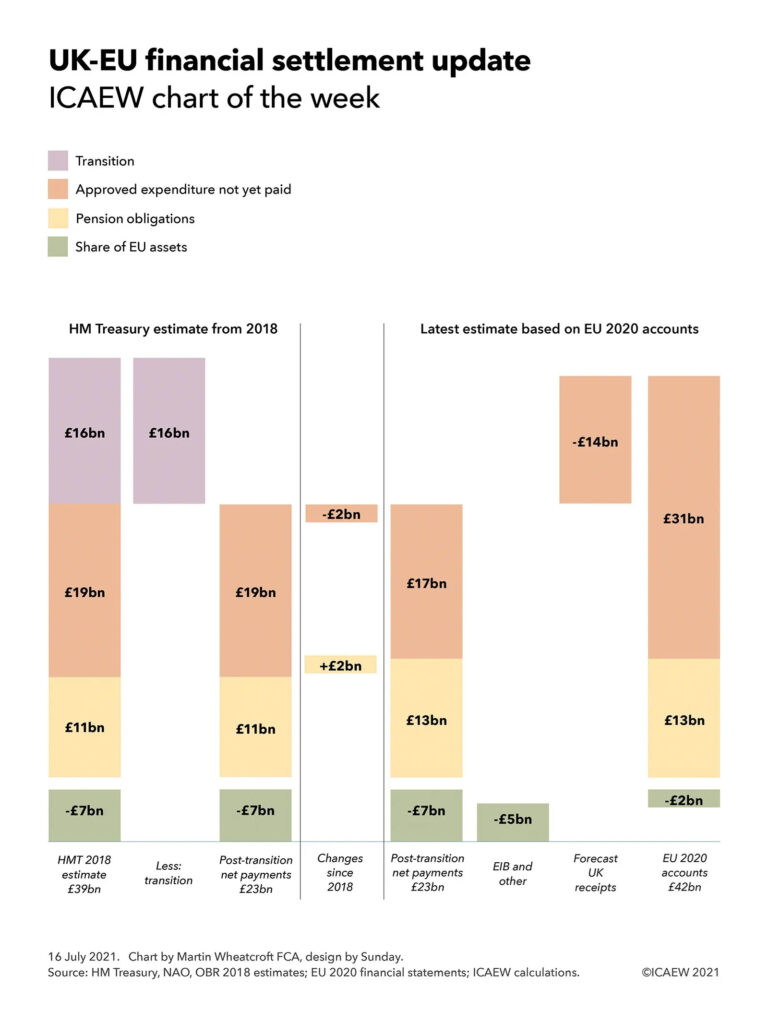 Chart on UK-EU financial settlement.

HM Treasury estimate from 2018 of £39bn less £16bn transition = post-transition net payments of £23bn (£19bn approved expenditure not paid + £11bn pension obligations, less £7bn share of EU assets).

Changes since 2018: -£2bn approved expenditure not paid +£2bn pension obligations.

EU 2020 accounts £42bn less forecast UK receipts of £14bn less EIB and other of £bn = Post-transition net payments £23bn (£17bn approved expenditure not paid + £13bn pension obligations - £7bn share of EU assets).