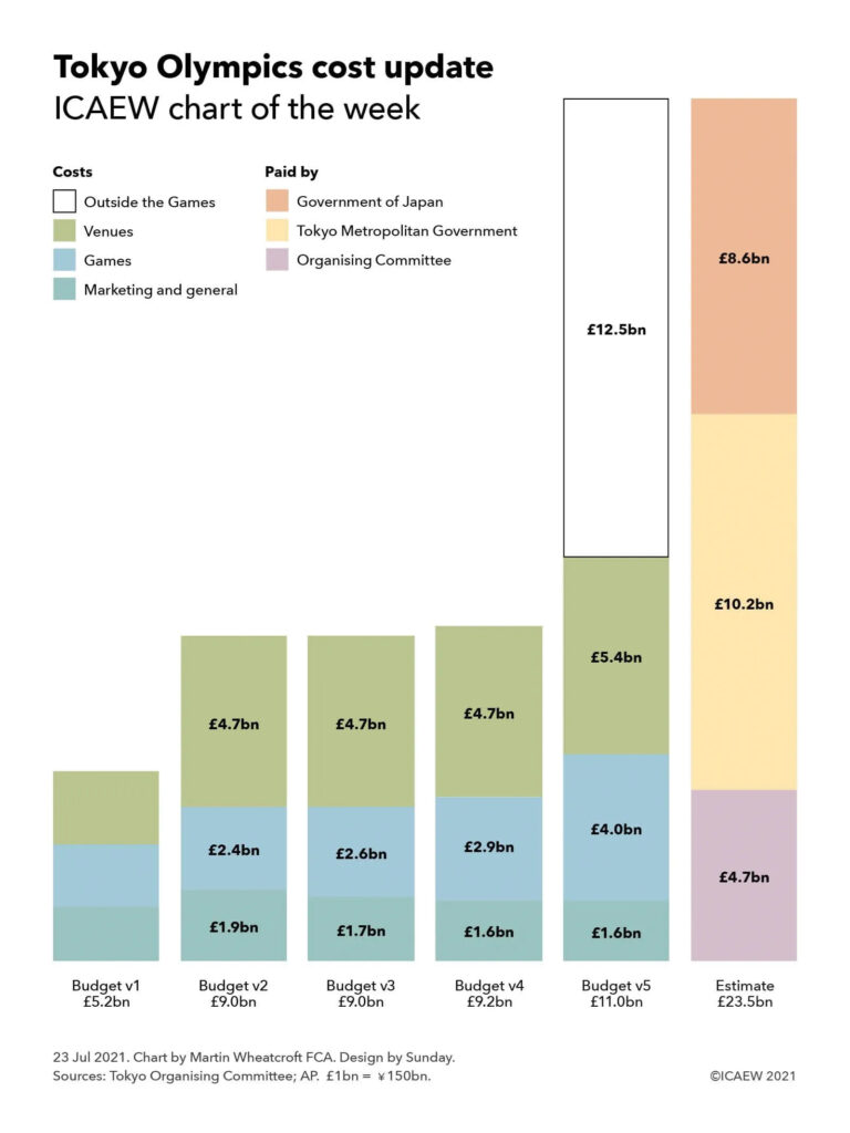 Tokyo Olympics cost update - column chart:

Budget v1 £5.2bn
Budget v2 £9.0bn
Budget v3 £9.0bn
Budget v4 £9.4bn (venues £4.7bn, Games £2.9bn, marketing and general £1.6bn)
Budget v5 £11.0bn (venues £5.4bn, Games £4.0bn, marketing and general £1.6bn) + Outside the Games costs £12.5bn = 
Estimate of £23.5bn (Organising Committee £4.7bn, Tokyo Metropolitan Government £10.2bn, Government of Japan £8.6bn)