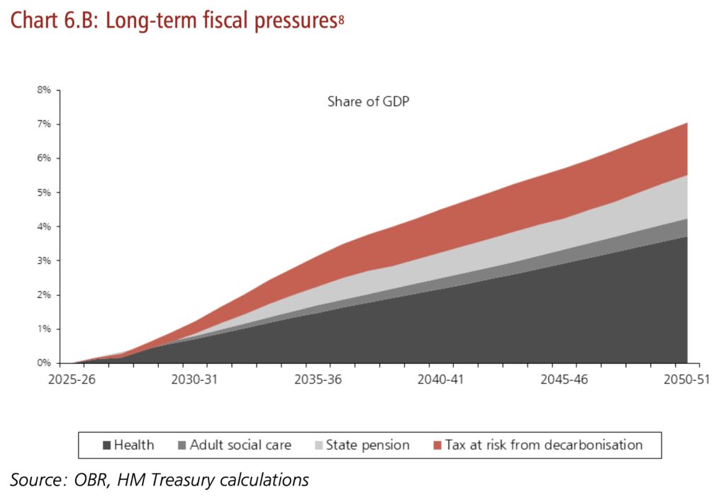 Area chart showing fiscal pressures from 2025-26 to 2050-51, with health going up to around 3½% of GDP, with adult social care adding another half a percent, the state pension another 1½% and tax at risk from decarbonisation adding a further 1½% to reach approximately 7% in total in 2050-51.