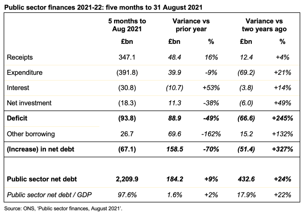 Image of table showing public sector finances for the five months to 31 August 2021 and variances against prior year and two years ago.

Click on link at end of post to go to the ICAEW website for a readable version of this table.