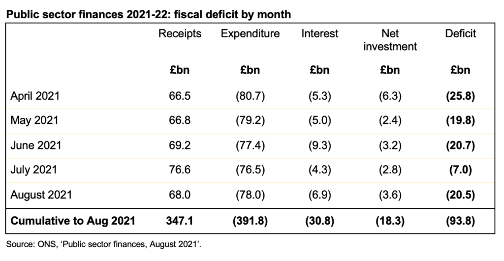 Image of table showing summary public sector finances for each of the five months to 31 August 2021.

Click on link at end of post to go to the ICAEW website for a readable version of this table.