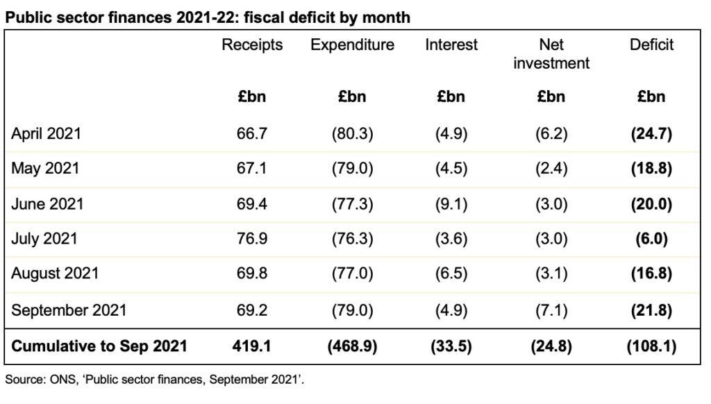 Image of table with public sector finances by month to 30 September 2021.

For a readable version, please click the link at the bottom of this email to go the original ICAEW published version.