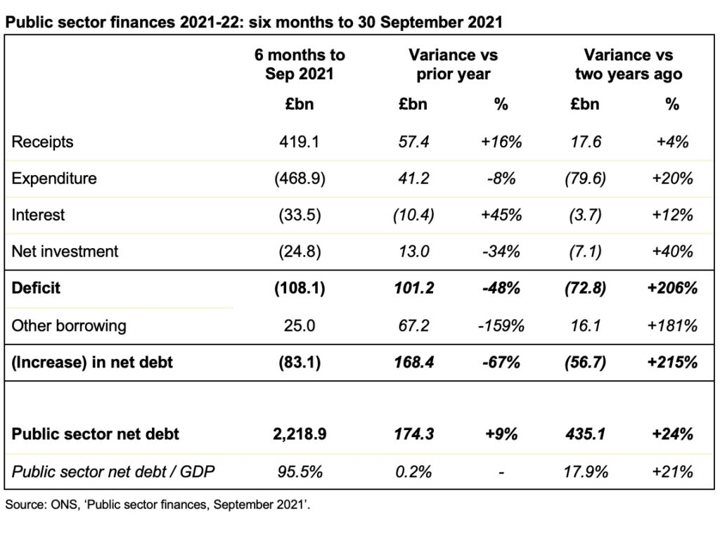 Image of table with public sector finances for the six months to 30 September together with variances against prior year and two years ago.

For a readable version, please click the link at the bottom of this email to go the original ICAEW published version.