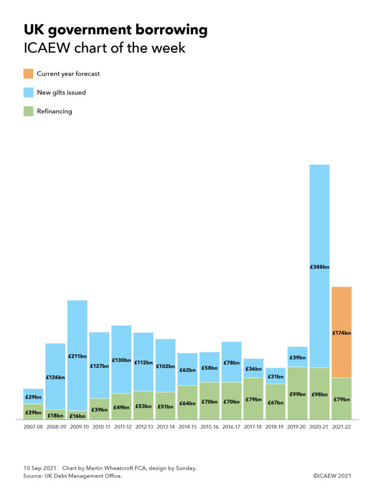 UK government borrowing chart

2007-08: Refinancing £29bn + New gilts issued £29bn
2008-09: £18bn + £126bn
2009-10: £16bn + £211bn
2010-11: £39bn + £127bn
2011-12: £49bn + £130bn
2012-13: £53bn + £112bn
2013-14: £51bn + £102bn
2014-15: £64bn + £62bn
2015-16: £70bn + £58nm
2016-17: £70bn + £78bn
2017-18: £79bn + £36bn
2018-19: £67bn + £31bn
2019-20: £99bn + £39bn
2020-21: £98bn + £388bn
2021-22: £79bn + £174bn (current year forecast)