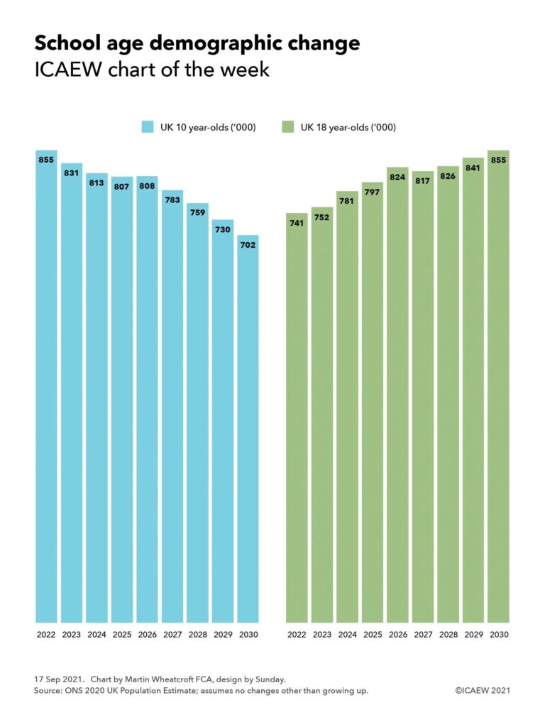 School-age children

10 year-olds

2022: 855,000
2023: 831,000
2024: 813,000 
2025: 807,000
2026: 808,000
2027: 783,000
2028: 759,000
2029: 730,000
2030: 702,000

18 year-olds

2022: 741,000 
2023: 752,000
2024: 781,000
2025: 797,000
2026: 824,000
2027: 817,000
2028: 826,000
2029: 841,000
2030: 855,000