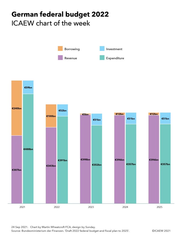 German federal budget 2022

2021: revenue €307bn + borrowing €240bn = expenditure €488bn + investment €59bn

2022: revenue €343bn + borrowing €100bn = expenditure €391bn + investment €52bn

2023: revenue €398bn + borrowing €5bn = expenditure €352bn + investment €51bn

2024: revenue €396bn + borrowing €12bn = expenditure €357bn + investment €51bn

2025: revenue €396bn + borrowing €12bn = expenditure €357bn + investment €51bn

Source: Bundesministerium der Finanzen: 'Draft 2022 federal budget and fiscal plan to 2025'
