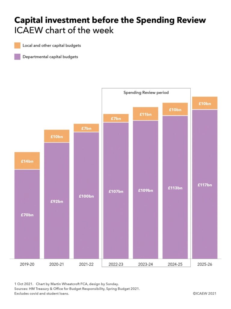 Capital investment before the spending review

Departmental capital budgets from 
2019-20 through 2025-26: £70bn, £92bn, £100bn, £107bn, £109bn, £113bn, £117bn

Local and other capital budgets: £14bn, £10bn, £7bn, £7bn, £11bn, £10bn, £10bn.

Sources: HM Treasury and Office for Budget Responsibility, Spring Budget 2021. Excludes covid and student loans.