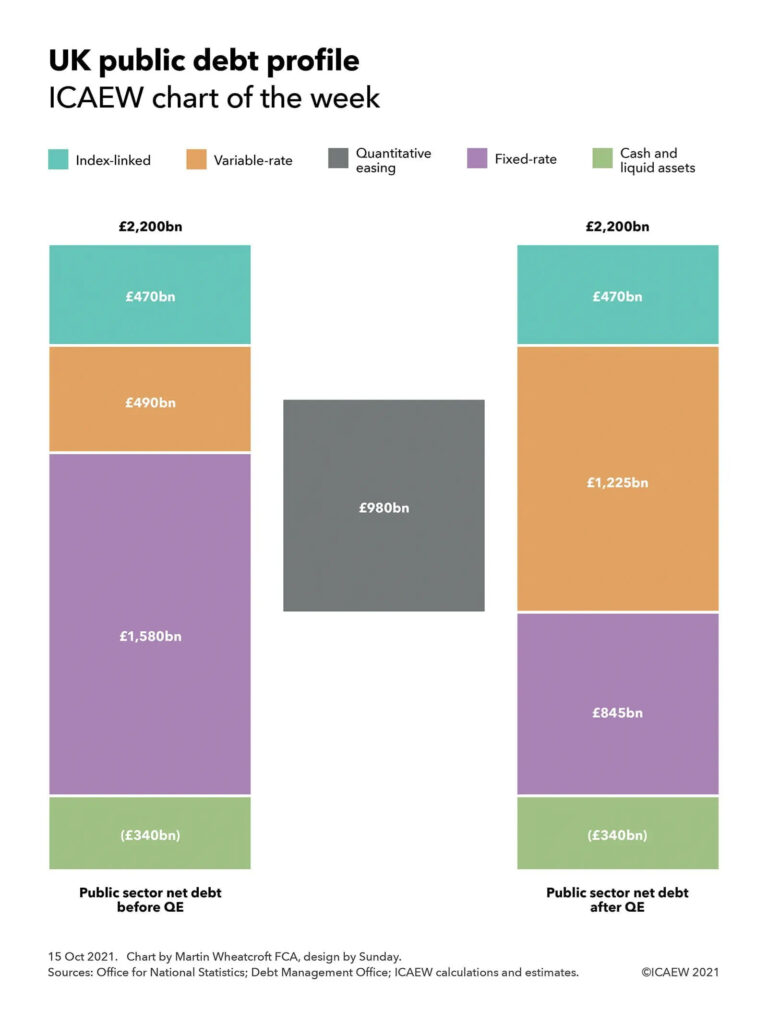 UK public debt profile - column chart

UK public sector net debt before QE: Index-linked £470bn + Variable-rate £490bn + Fixed-rate £1,580bn - Cash and liquid assets £340bn = £2,200bn

Quantitative easing: £980bn (£735bn overlaps with fixed-rate and £245bn overlaps with variable-rate.

UK public sector net debt after QE: Index-linked £470bn + Variable-rate £1,225bn + Fixed-rate £845bn - Cash and liquid assets £340bn = £2,200bn

Sources: Office for National Statistics, Debt Management Office, ICAEW calculations and estimates.