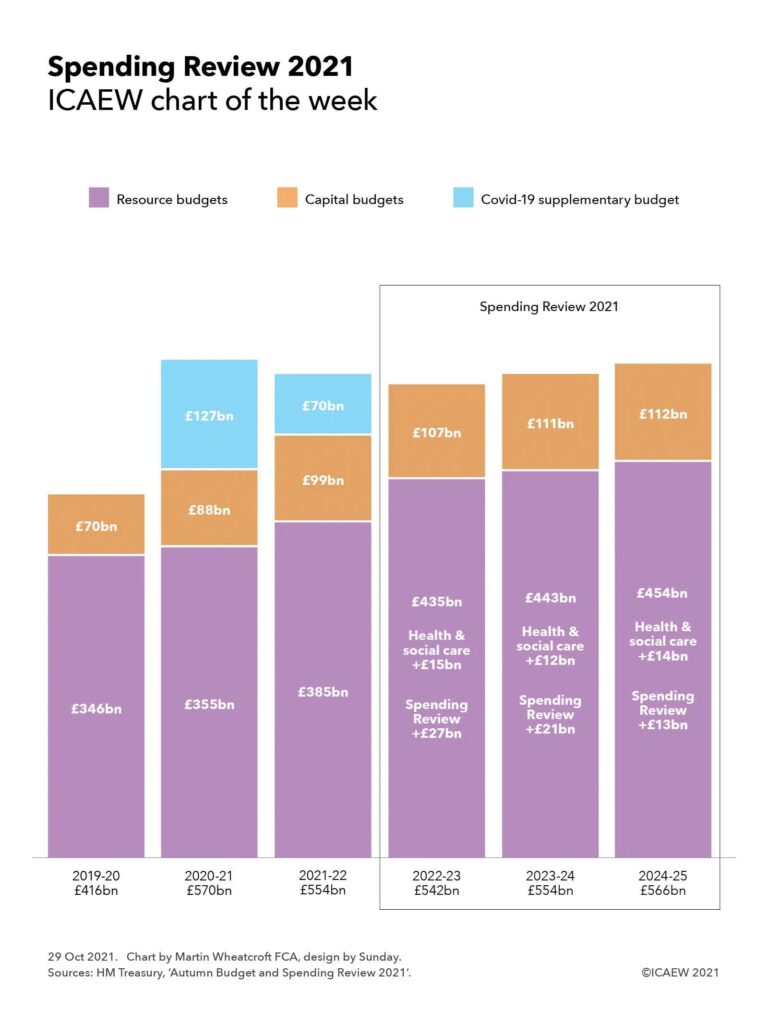 Departmental budgets chart.

2019-20: £416bn (£346bn resource, £70bn capital)
2020-21: £570bn (£355bn, £88bn, £127bn covid-19 supplementary budget)
2021-22: £554bn (£385bn, £99bn, £70bn)

Spending Review 2021

2022-23: £542bn (£435bn resource with +£15bn health & social care and +£27bn spending review, £107bn capital)
2023-24: £554bn (£443bn with +£12bn and +£21bn, £111bn)
2024-25: £566bn (£454bn with +£14bn and +£13bn, £112bn)