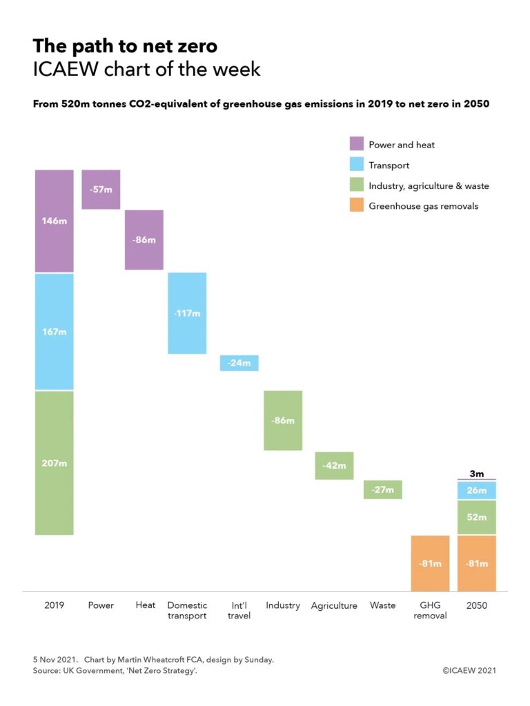 Chart showing how the UK plans to go from 520m tonnes CO2-equivalent of greenhouse gas emissions in 2019 to net zero in 2020:

146m power & heat in 2019 -57m power -86m heat = 3m in 2050

167m transport in 2019 -117m domestic transport -24m international travel = 26m in 2050

207m industry, agriculture & waste in 2019 -86m industry -42m agriculture -27m waste = 52m in 2050

less: 81m greenhouse gas removals in 2050

to get to net zero
