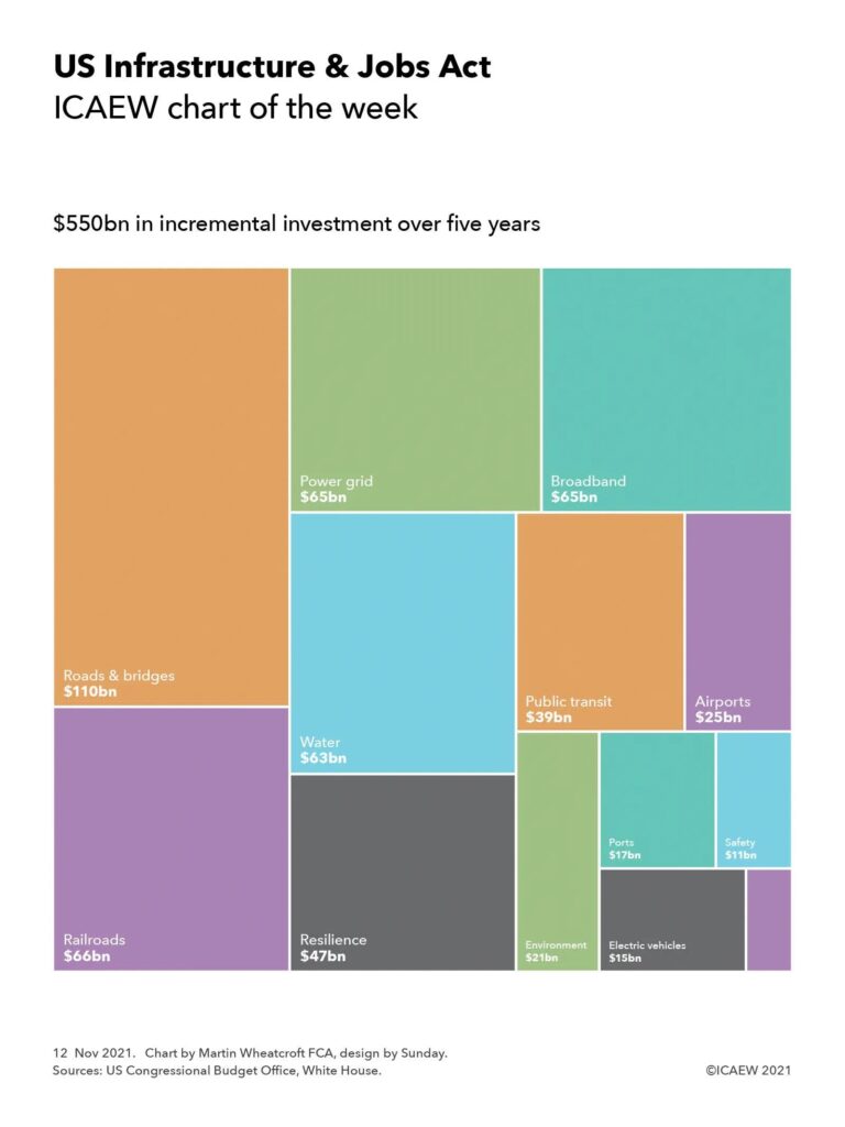 Chart showing $550bn in incremental investment over five years, with $110bn allocated to roads & bridges, $66bn railroads, $65bn power grid, $65bn broadband, $63bn water, $47bn resilience, $39bn public transit, $25bn airports, $21bn environment, $17bn ports, $15bn electric vehicles and $11bn safety. 