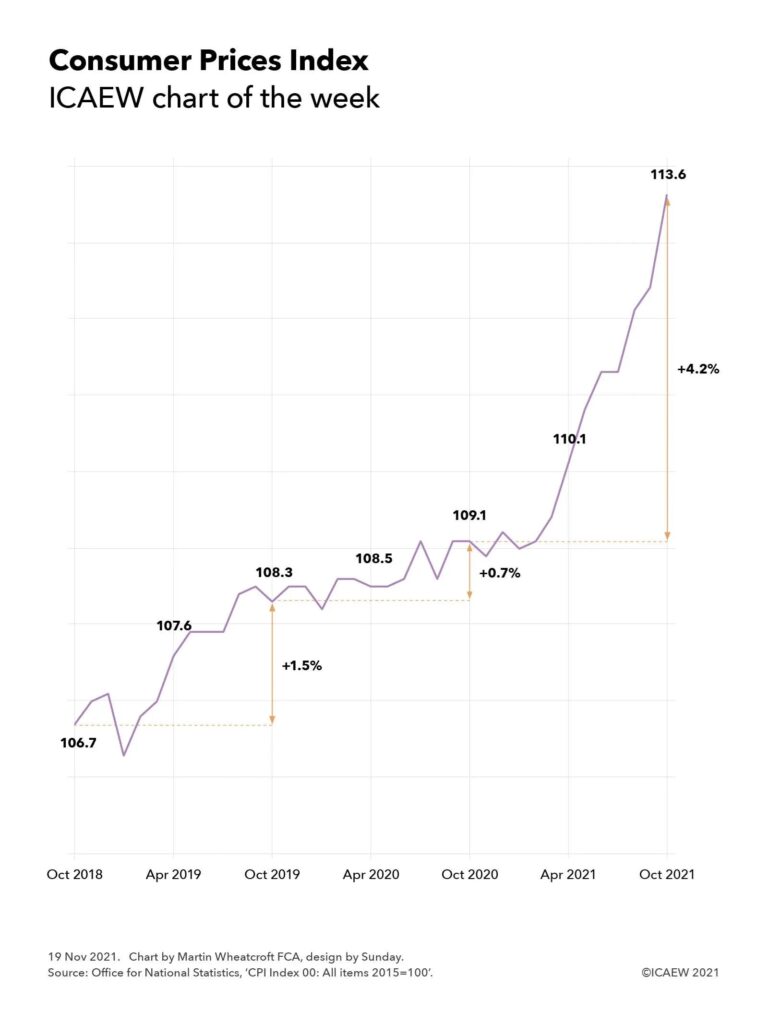 Line chart showing how the Consumer Prices Index has increased from 106.7 in Oct 2018 to 107/6 in Apr 2019 to 108.3 in Oct 2019 (a +1.5% increase over a year earlier) to 108.5 in Apr 2020 to 109.1 in Oct 2020 (up 0.7% over the year) to 110.1 in Apr 2021 to 113.6 in Oct 2021 (a 4.2% annual increase).
