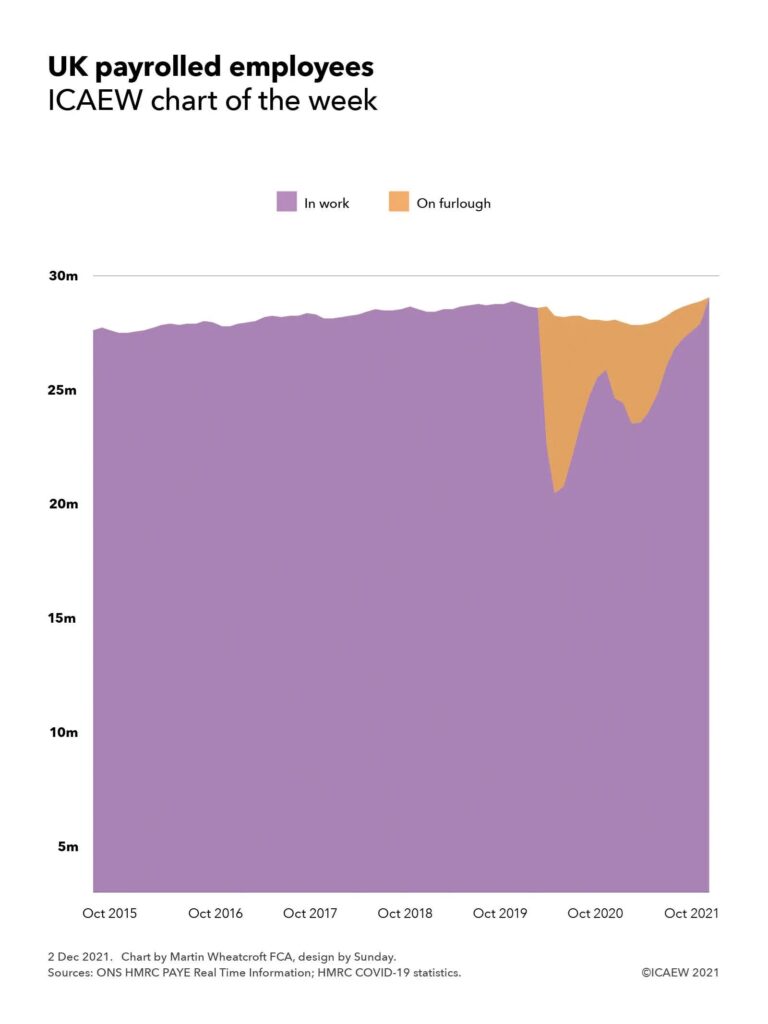 Chart showing UK payrolled employees in work and on furlough:

Oct 2015: 27.7m
Oct 2016: 28.1m
Oct 2017: 28.5m
Oct 2018: 28.8m
Oct 2019: 29.0m
Nov 2019: 29.1m
Feb 2020: 28.9m
Mar 2020: 22.0m (6.8m on furlough)
Apr 2020: 19.7m (8.8m on furlough)
Oct 2020: 23.8m in October 2020 (2.4m on furlough)
Jan 2021: 23.1m (4.9m on furlough)
Feb 2021: 23.3m (4.7m on furlough)
Sep 2021: 28.1m (1.1m on furlough) 
Oct 2021: 29.4m (no furlough)