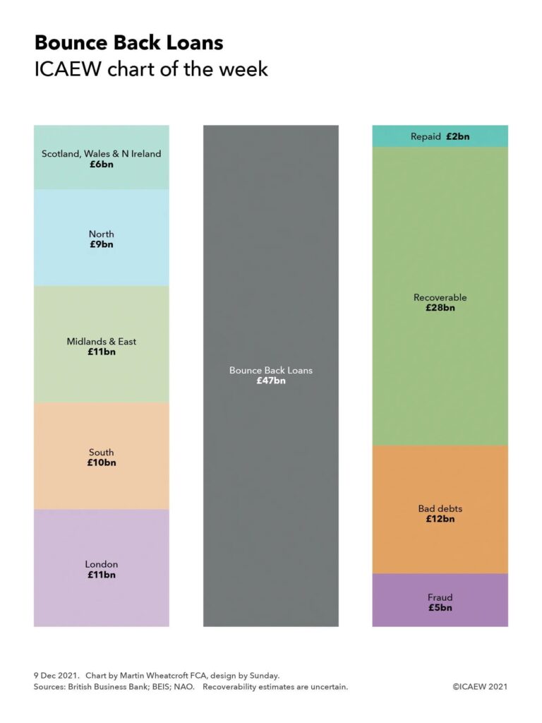 Chart analysing Bounce Back Loans of £47bn by region and by recoverability.

London £11bn, South £10bn, Midlands & East £11bn, North £9bn, Scotland, Wales & Northern Ireland £6bn.

Repaid £2bn, recoverable £28bn, bad debts £12bn, fraud £5bn.