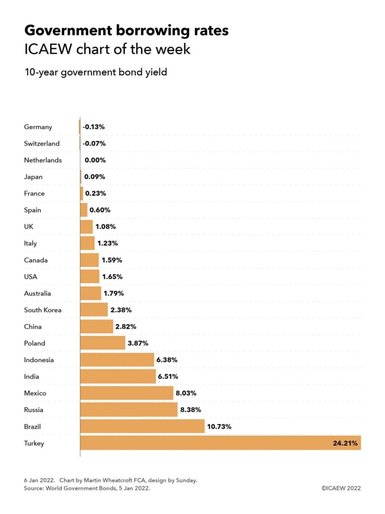 Government 10-year bond yields: Germany -0.13%, Switzerland -0.07%, Netherlands 0.00%, Japan 0.09%, France 0.23%, Spain 0.60%, UK 1.08%, Italy 1.23%, Canada 1.59%, USA 1.65%, Australia 1.79%, South Korea 2.38%, China 2.82%, Poland 3.87%, Indonesia 6.38%, India 6.51%, Mexico 8.03%, Russia 8.38%, Brazil 10.73%, Turkey 24.21%.