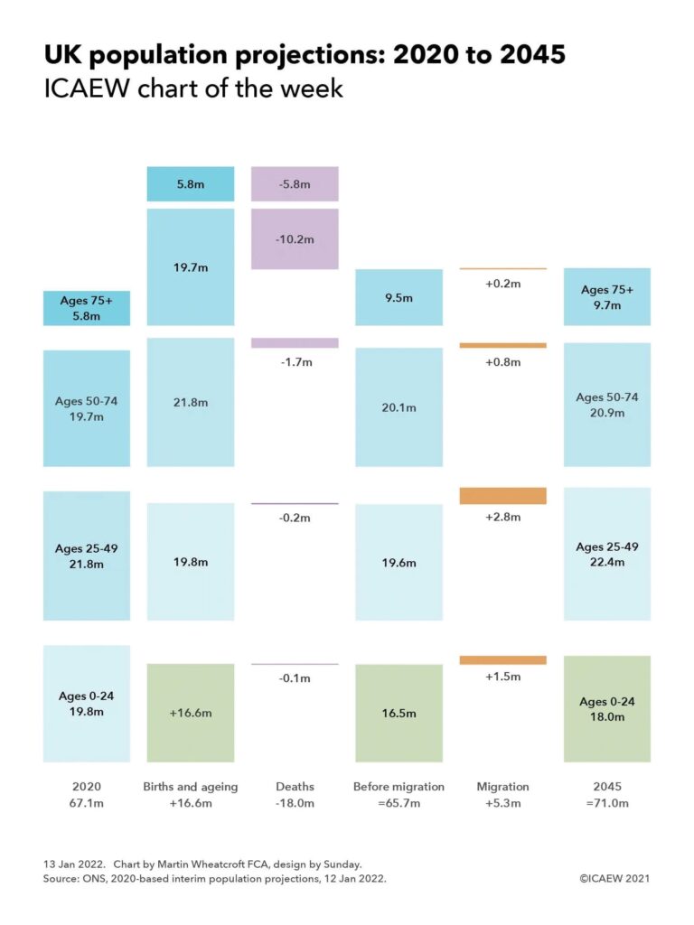 Chart illustrating how population of 67.1m people in 2020 (19.8m ages 0-24, 21.8m ages 25-49, 19.7m ages 50-74, 5.8m ages 75+) changes over the 25 years with 16.6m births, 18.0m deaths and 5.3m net migrants to get to 71.0m in 2024 (18.0m ages 0-24, 22.4 ages 25-49, 20.9m ages 50-74 and 9.7m ages 75+). For more detail see the text.