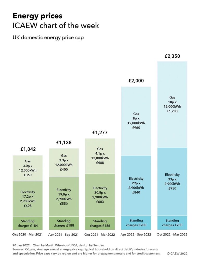 Chart showing energy price cap based on typical annual usage of 12,000kWH gas and 2,900kWH electricity. £1,042 for Oct 2020 - Mar 2021 (£360 gas at 3.0p/kWh, £498 electricity at 17.2p/Kwh, £184 standing charges), £1,138 for Apr - Sep 2021 (£400 at 3.3p, £550 at 19.0p, £188), £1,277 for Oct 2021 - Mar 2022 (£488 at 4.1p, £603 at 20.8p, £186) and a projected £2,000 for Apr - Sep 2022 (£960 at 8p, £840 at 29p, £200) and £2,350 for Oct 2022 - Mar 2023 (£1,200 gas at 10p, £950 electricity at 33p, £200 standing charges).