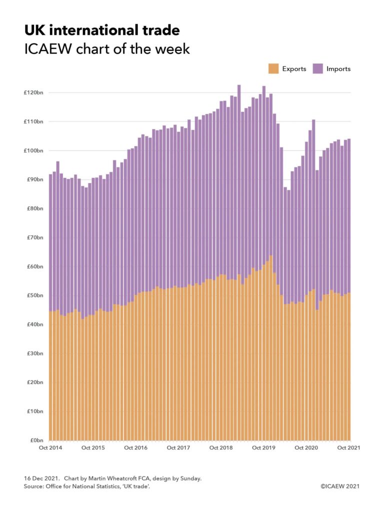 A column chart showing monthly exports (in orange) and imports (in purple) stacked on top of each other, going from October 2014 to October 2021. The y-axis goes from £0bn to just over £120bn.

Total exports + imports increased from £92bn  in October 2014 to a peak of £123bn in March 2019, fell £113bn the following month before peaking again at £122bn in October 2019. 

Trade fell to a low of £86bn in May 2020, recovered to £111bn in December 2020, fell to £93bn in January 2020 and grew to £104bn in July 2021 with similar monthly totals in September and October 2021.