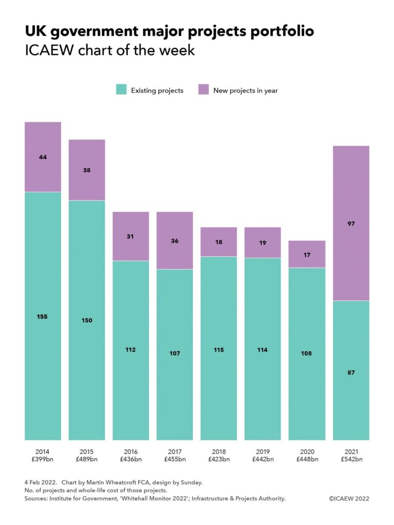 Column chart showing numbers of major projects together with the whole-life cost of those projects

2014: 158 existing projects + 44 new projects (£399bn)
2015: 150 existing + 38 new (£489bn)
2016: 112 existing + 21 new (£436bn)
2017: 107 existing + 36 new (£455bn)
2018: 115 existing + 18 new (£423bn)
2019: 114 existing + 19 new (£442bn)
2020: 108 existing + 17 new (£448bn)
2021: 87 existing + 97 new (£542bn)
