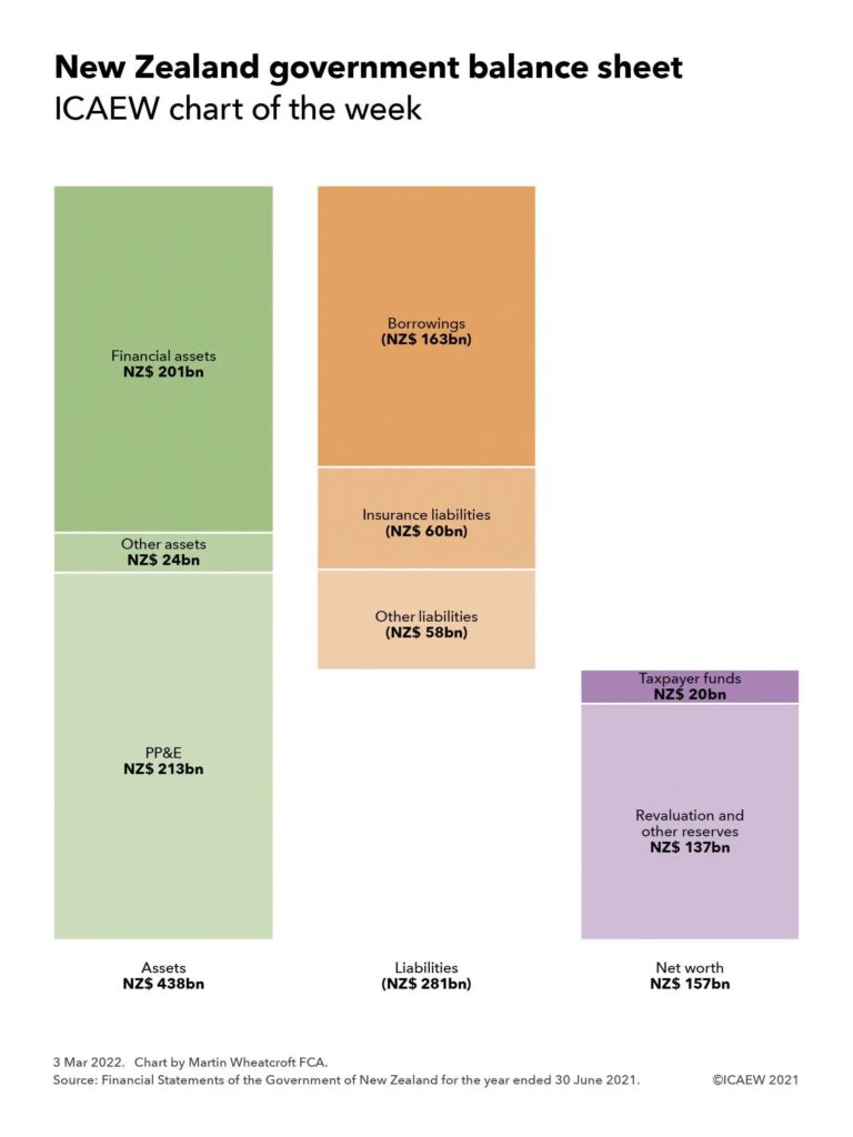 Step chart illustrating New Zealand government balance sheet.

Assets NZ$438bn = PP&E NZ$ 213bn + Other assets NZ$ 24bn + Financial assets NZ$ 201bn.

Liabilities NZ$ 281bn = Borrowings NZ$ 163bn + Insurance liabilities NZ$ 60bn + Other liabilities NZ$ 58bn.

Net worth NZ$ 157bn = Taxpayer funds NZ$ 20bn + Revaluation and other reserves NZ$ 137bn.
