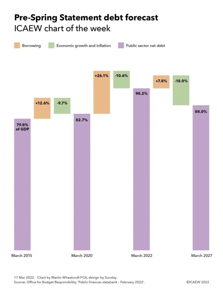 Step chart showing changes in the debt to GDP ratio.

March 2015: 79.8% +12.6% borrowing -9.7% economic growth and inflation = 82.7% in March 2020.

82.7% + 26.1% - 10.6% = 98.2% in March 2022

98.2% + 7.8% - 18.0% = 88.0% forecast for March 2027.
